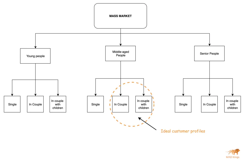 Decathlon ideal customer profiles