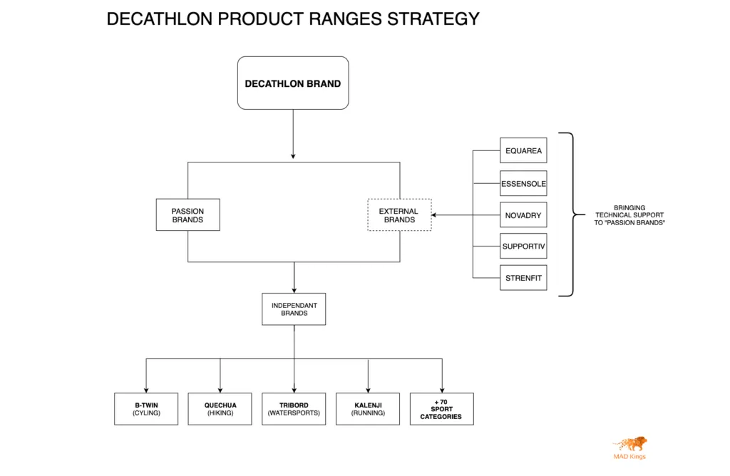Decathlon product category ranges strategy