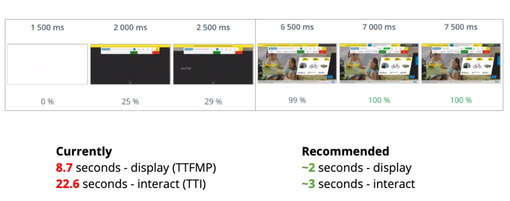 Website performance, mobile