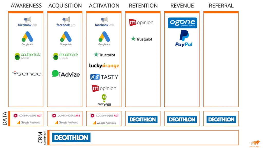 Decathlon marketing tools stack
