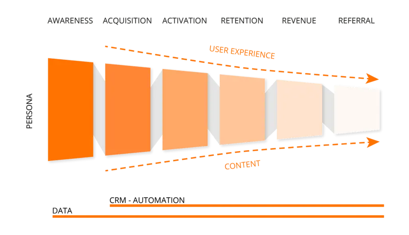 The growth team works across persona, content, UX and the data layer — at every funnel stage