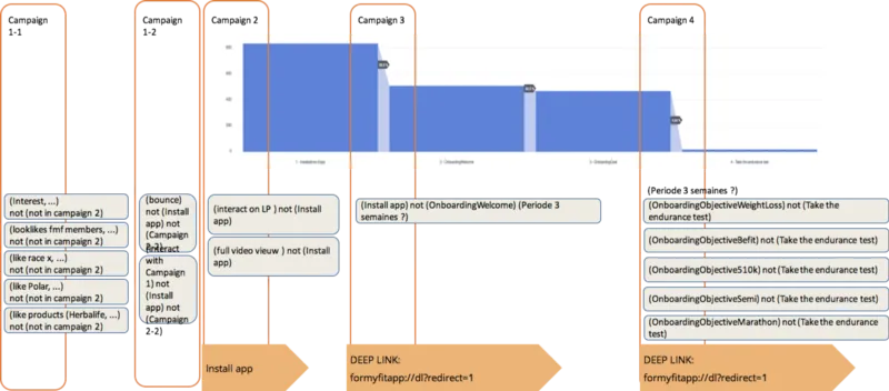 Event-based retargeting architecture — sequences triggered by drop-off, deep-linked back into the app