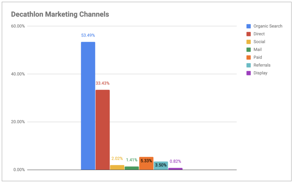 Decathlon marketing channels