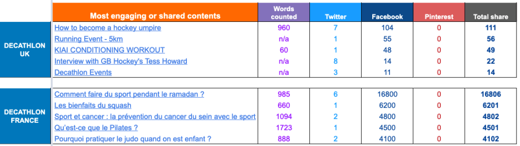 Decathlon content strategy