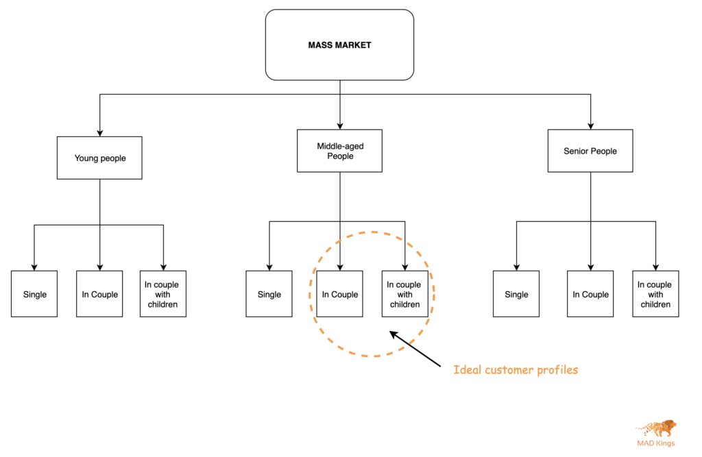 Decathlon ideal customers profile