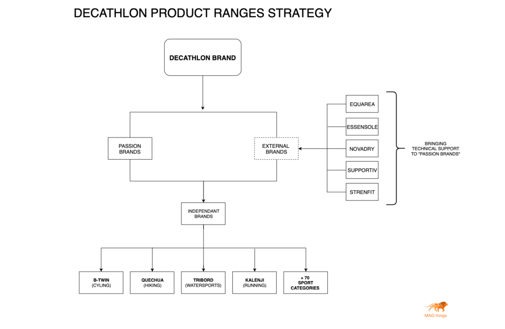 Decathlon product category ranges strategy