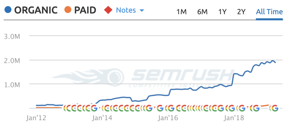 organic versus paid traffic