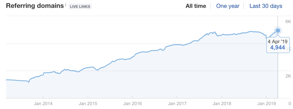 Amount of referring domains for decathlon uk website