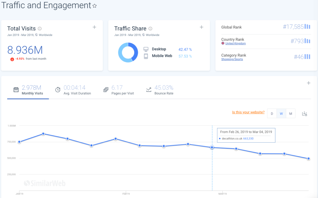 Traffic and trends from Decathlon's UK website